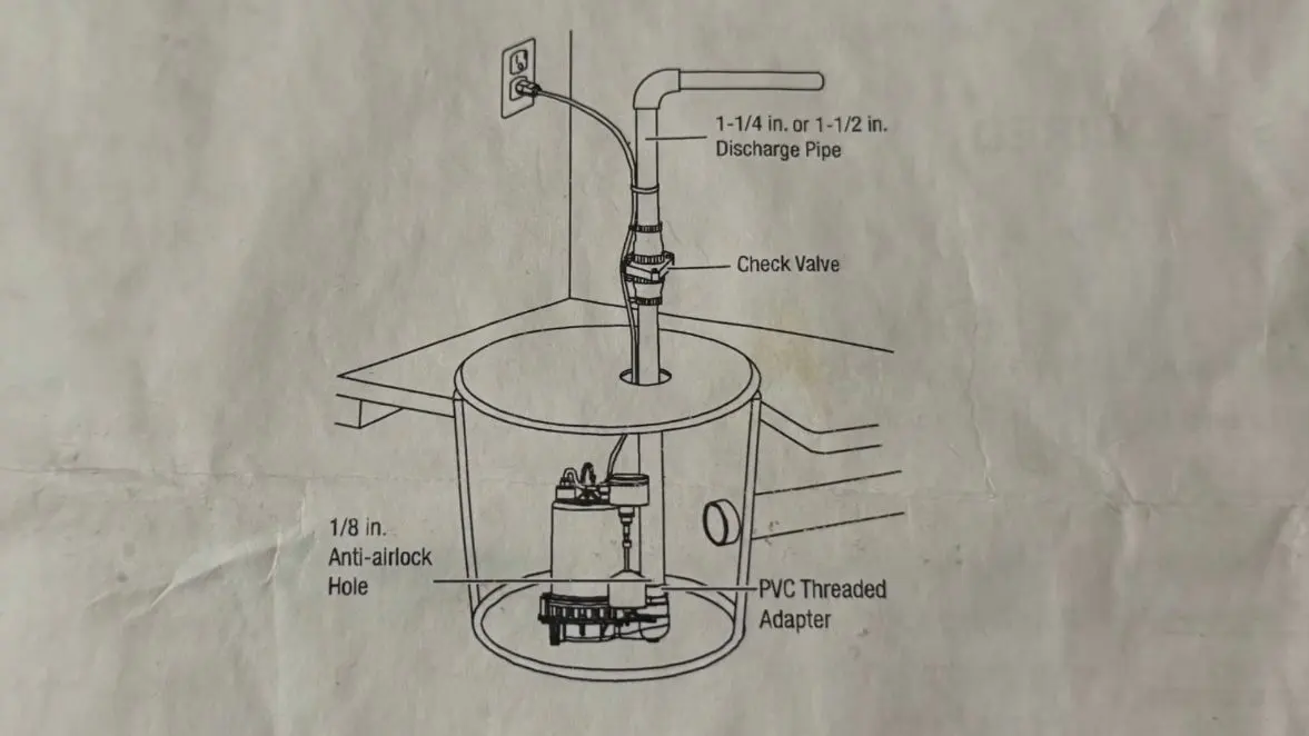Sump pump basin, discharge pipe, and pump components for Rainy Season Plumbing Prep for SGV Foothill Homes